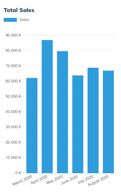 sales-dashboard-umsatz-gesamt